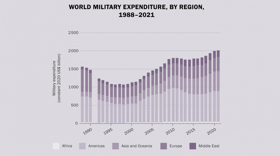 Світові воєнні витрати вперше перевищили 2 трлн доларів, - SIPRI
