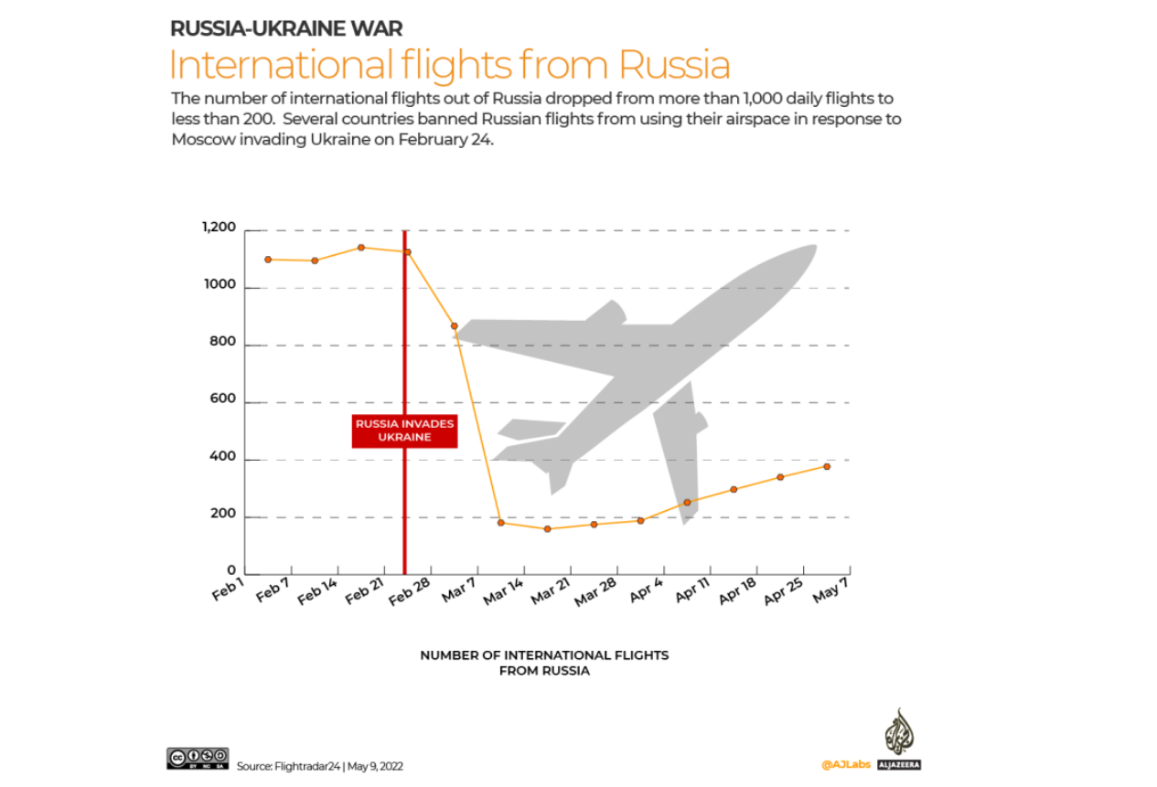 Виліт за кордон став для росіян важкою та дорогою справою, але російські авіакомпанії повільно повертаються на зарубіжні ринки - Al Jazeera