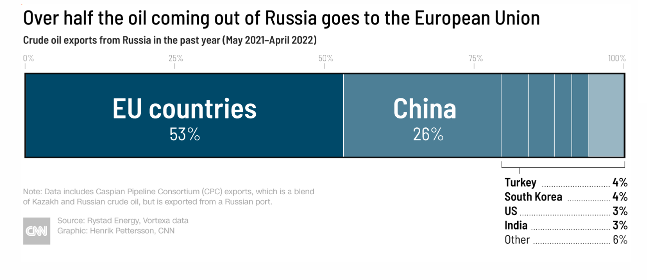 Індія не має наміру сповільнювати закупівлі російської нафти - CNN